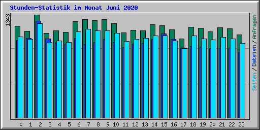 Stunden-Statistik im Monat Juni 2020