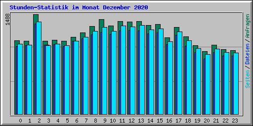 Stunden-Statistik im Monat Dezember 2020