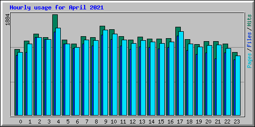 Hourly usage for April 2021