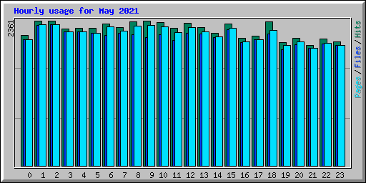 Hourly usage for May 2021