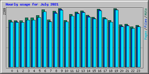 Hourly usage for July 2021