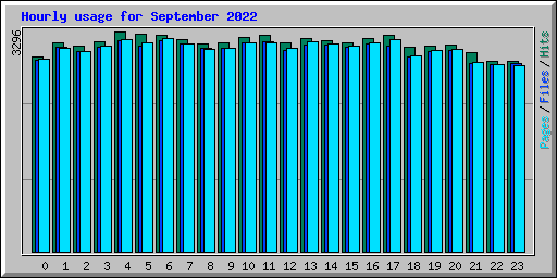 Hourly usage for September 2022