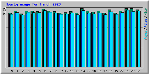 Hourly usage for March 2023