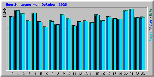 Hourly usage for October 2023