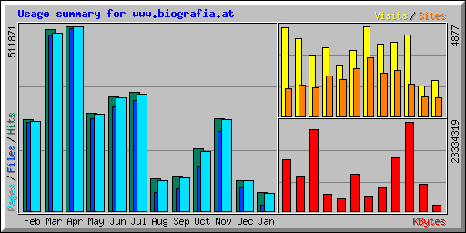 Usage summary for www.biografia.at